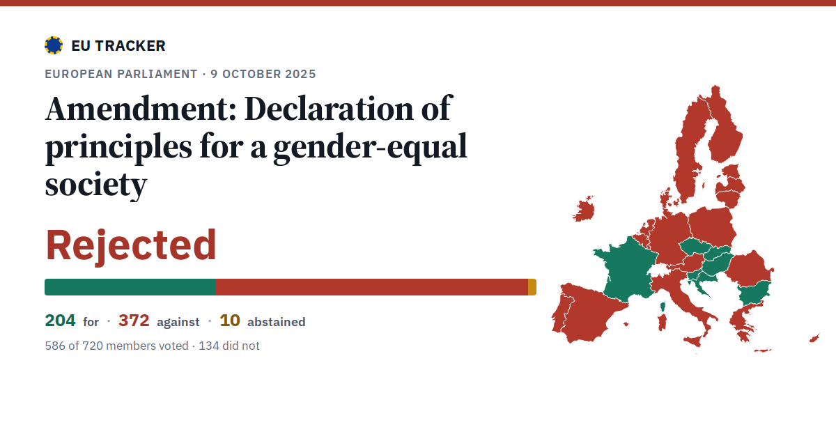Declaration of principles for a gender-equal society: Amendment: rejected, 204 in favour, 372 against, 10 abstained.