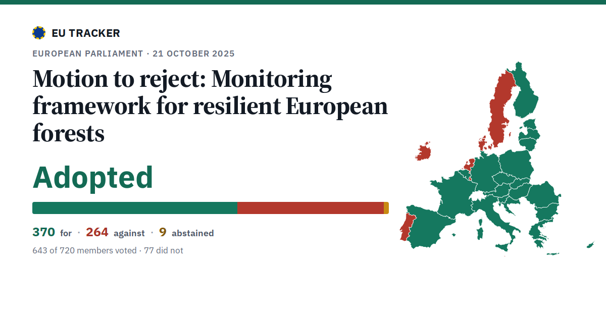 Monitoring framework for resilient European forests: Motion to reject: adopted, 370 in favour, 264 against, 9 abstained.