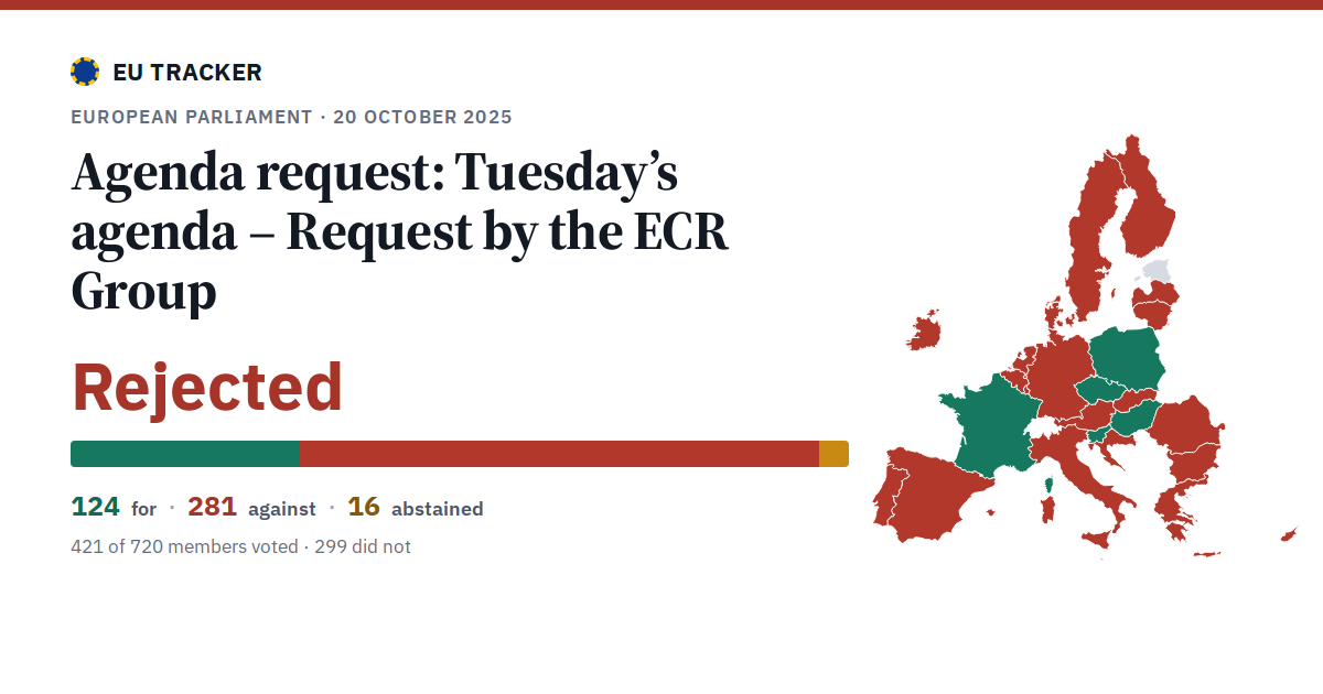 Tuesday’s agenda – Request by the ECR Group: Agenda request: rejected, 124 in favour, 281 against, 16 abstained.