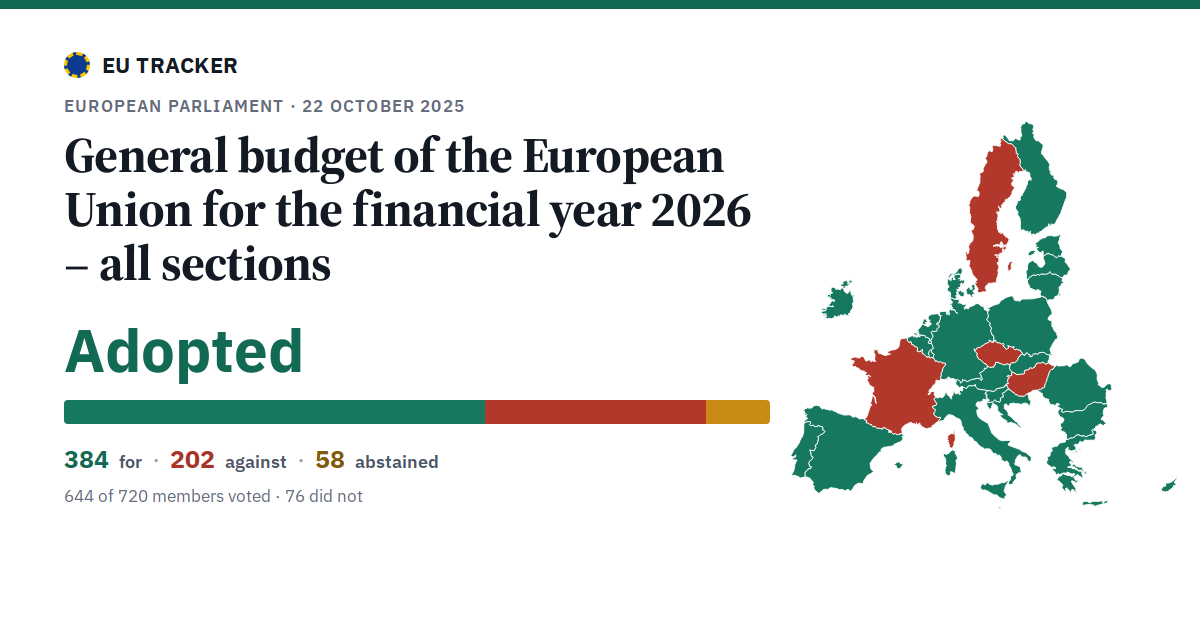 General budget of the European Union for the financial year 2026 – all sections: Adopted, 384 in favour, 202 against, 58 abstained.
