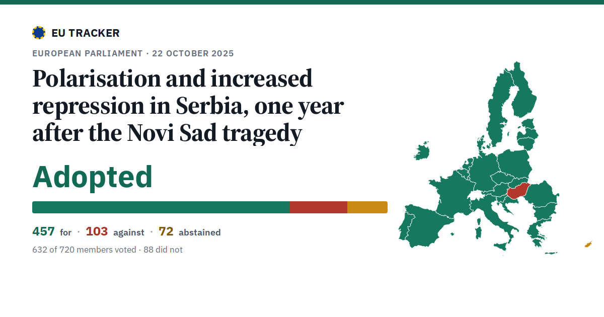 Polarisation and increased repression in Serbia, one year after the Novi Sad tragedy: Adopted, 457 in favour, 103 against, 72 abstained.