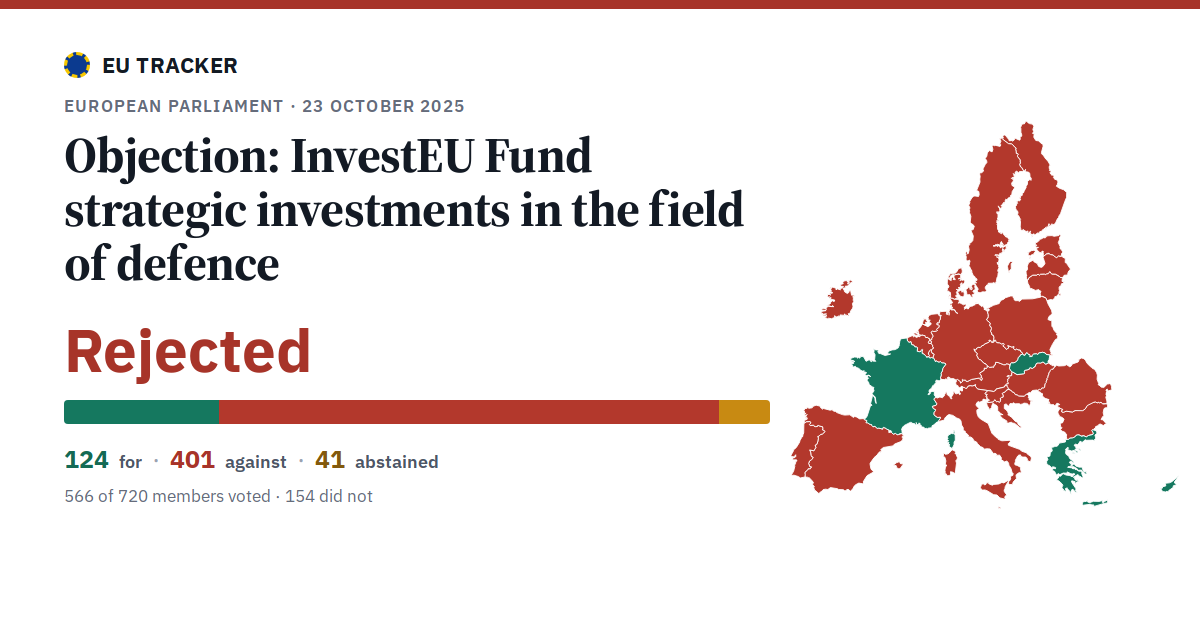Objection: InvestEU Fund strategic investments in the field of defence: Rejected, 124 in favour, 401 against, 41 abstained.