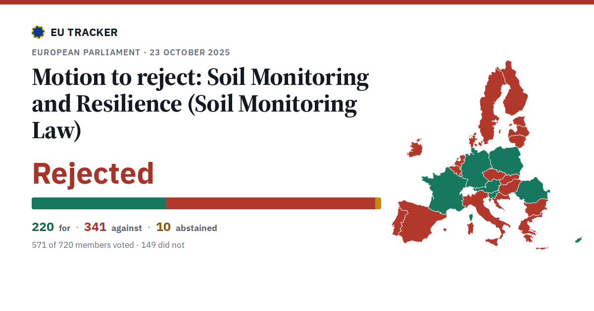 Soil Monitoring and Resilience (Soil Monitoring Law): Motion to reject: rejected, 220 in favour, 341 against, 10 abstained.