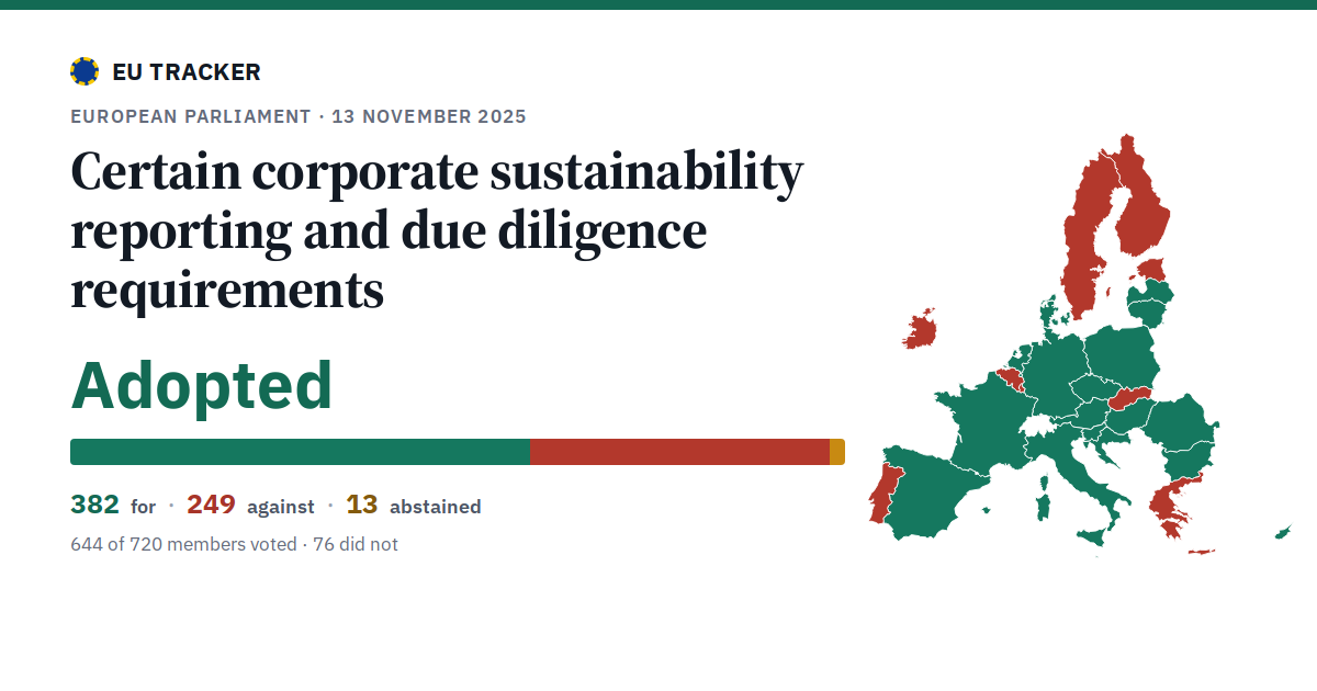 Certain corporate sustainability reporting and due diligence requirements: Adopted, 382 in favour, 249 against, 13 abstained.