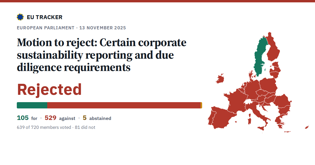 Certain corporate sustainability reporting and due diligence requirements: Motion to reject: rejected, 105 in favour, 529 against, 5 abstained.