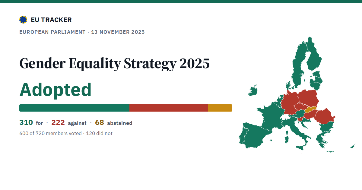 Gender Equality Strategy 2025: Adopted, 310 in favour, 222 against, 68 abstained.