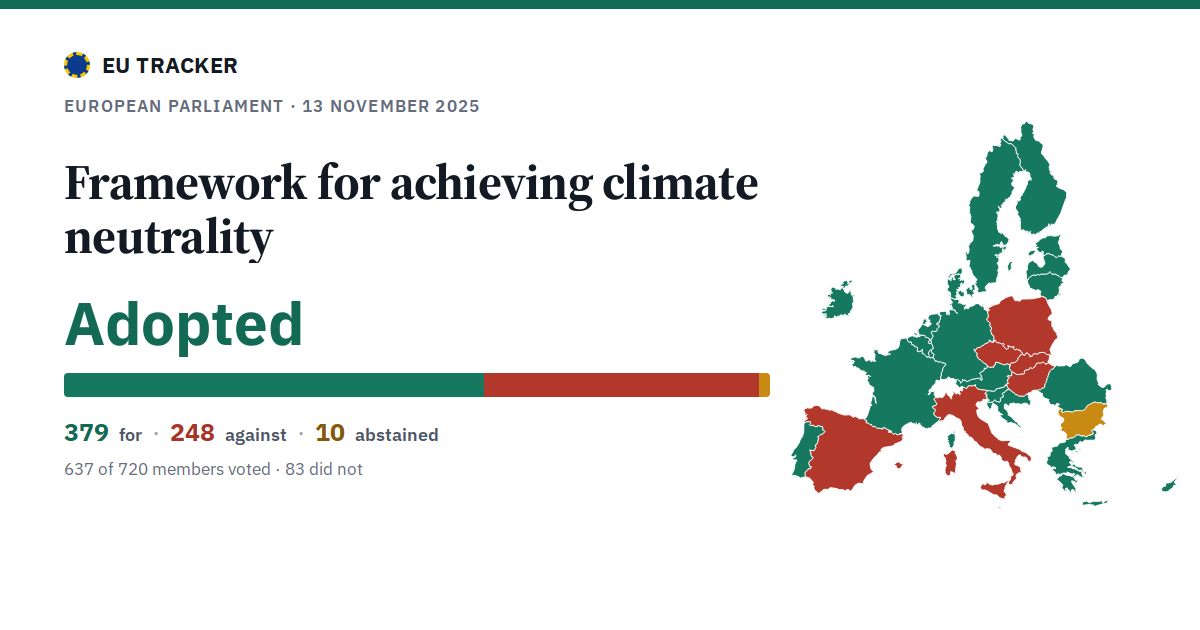 Framework for achieving climate neutrality: Adopted, 379 in favour, 248 against, 10 abstained.