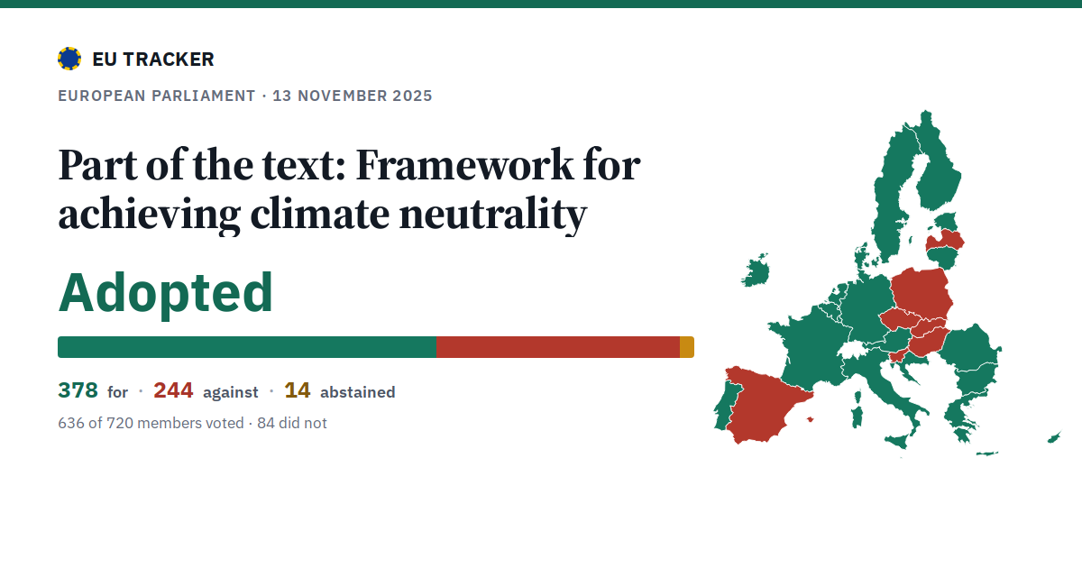 Framework for achieving climate neutrality: Part of the text: adopted, 378 in favour, 244 against, 14 abstained.