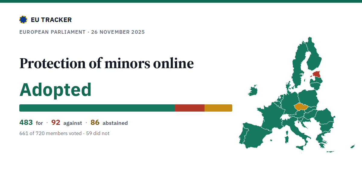 Protection of minors online: Adopted, 483 in favour, 92 against, 86 abstained.
