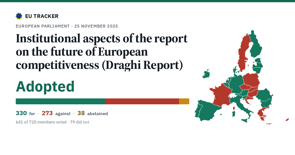 Institutional aspects of the report on the future of European competitiveness (Draghi Report): Adopted, 330 in favour, 273 against, 38 abstained.