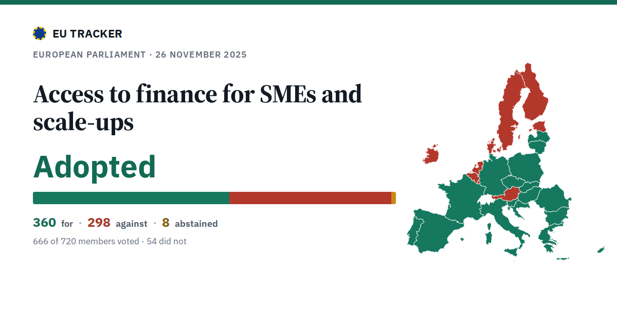 Access to finance for SMEs and scale-ups: Adopted, 360 in favour, 298 against, 8 abstained.