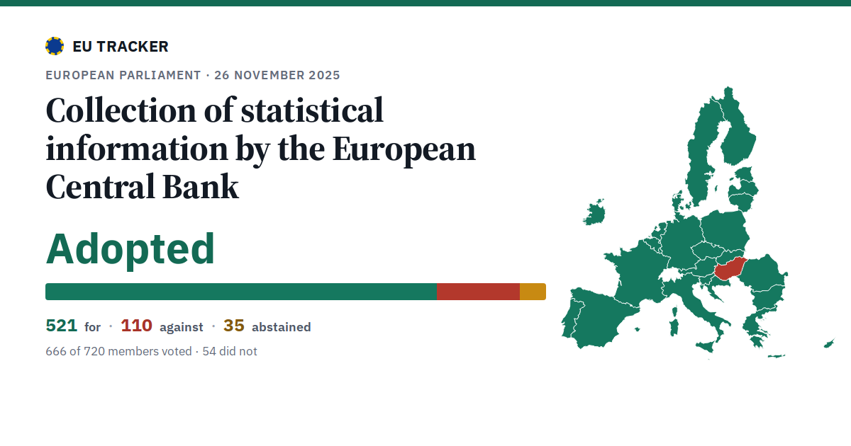 Collection of statistical information by the European Central Bank: Adopted, 521 in favour, 110 against, 35 abstained.