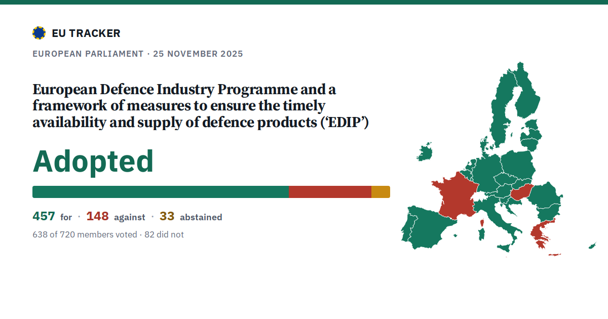 European Defence Industry Programme and a framework of measures to ensure the timely availability and supply of defence products (‘EDIP’): Adopted, 457 in favour, 148 against, 33 abstained.