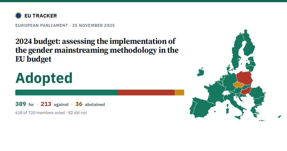 2024 budget: assessing the implementation of the gender mainstreaming methodology in the EU budget: Adopted, 389 in favour, 213 against, 36 abstained.