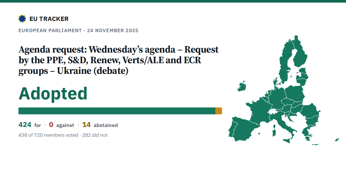 Wednesday’s agenda – Request by the PPE, S&D, Renew, Verts/ALE and ECR groups – Ukraine (debate): Agenda request: adopted, 424 in favour, 0 against, 14 abstained.