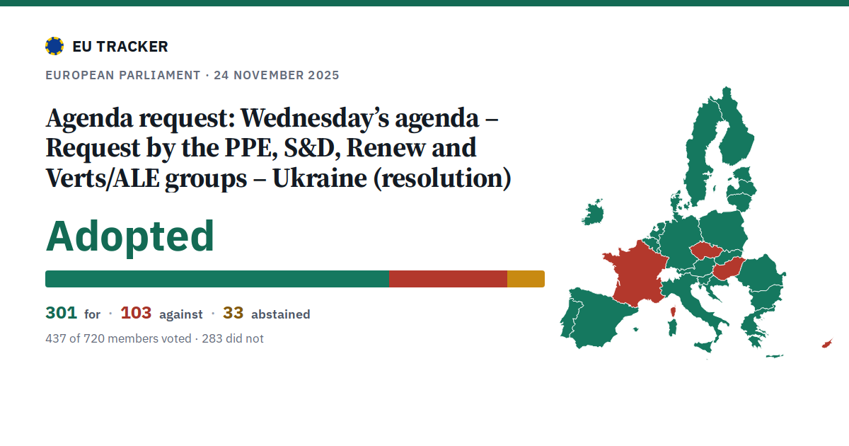 Wednesday’s agenda – Request by the PPE, S&D, Renew and Verts/ALE groups – Ukraine (resolution): Agenda request: adopted, 301 in favour, 103 against, 33 abstained.