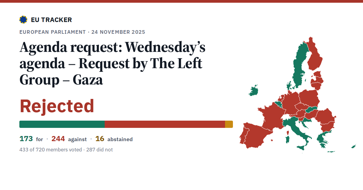 Wednesday’s agenda – Request by The Left Group – Gaza: Agenda request: rejected, 173 in favour, 244 against, 16 abstained.