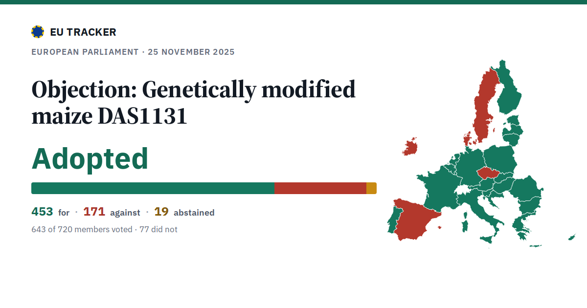 Objection: Genetically modified maize DAS1131: Adopted, 453 in favour, 171 against, 19 abstained.