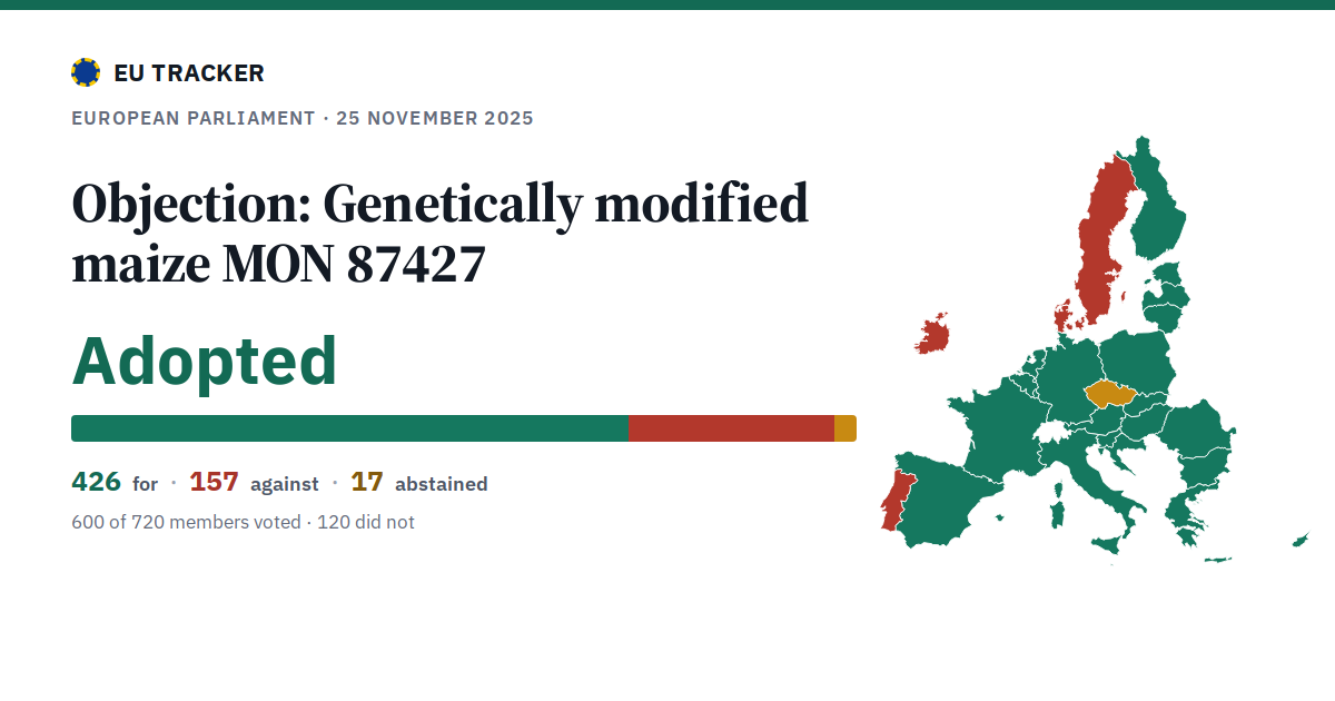 Objection: Genetically modified maize MON 87427: Adopted, 426 in favour, 157 against, 17 abstained.