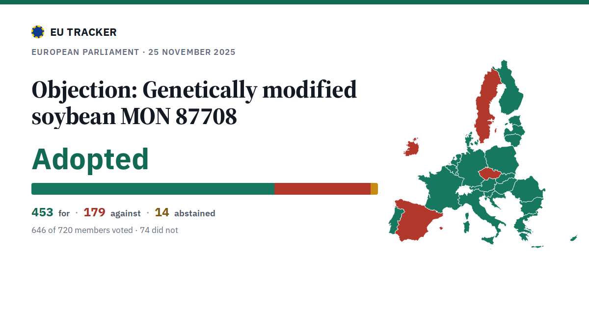 Objection: Genetically modified soybean MON 87708: Adopted, 453 in favour, 179 against, 14 abstained.
