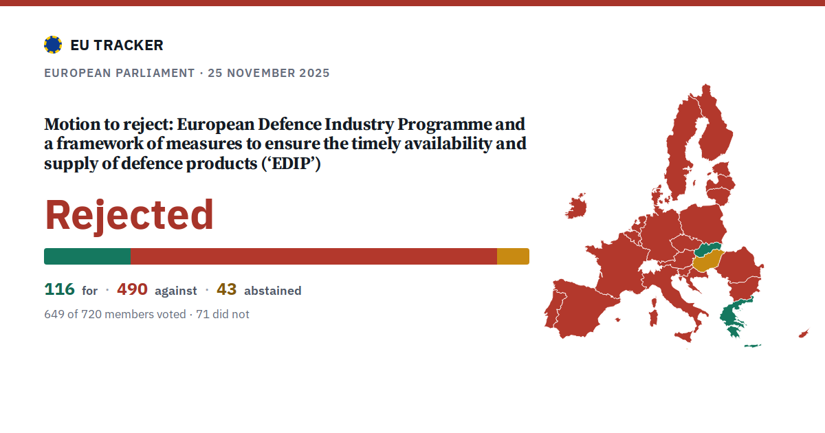 European Defence Industry Programme and a framework of measures to ensure the timely availability and supply of defence products (‘EDIP’): Motion to reject: rejected, 116 in favour, 490 against, 43 abstained.