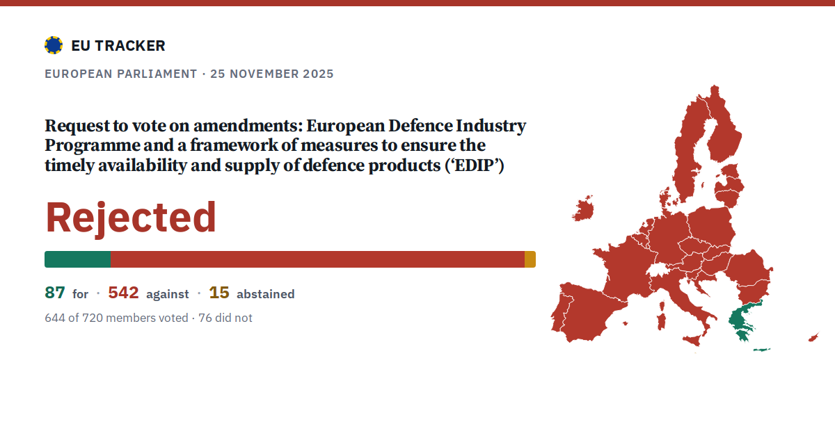 European Defence Industry Programme and a framework of measures to ensure the timely availability and supply of defence products (‘EDIP’): Request to vote on amendments: rejected, 87 in favour, 542 against, 15 abstained.