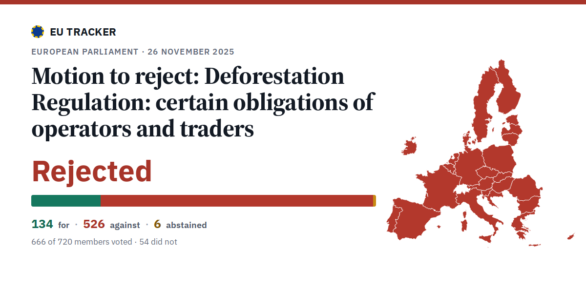 Deforestation Regulation: certain obligations of operators and traders: Motion to reject: rejected, 134 in favour, 526 against, 6 abstained.