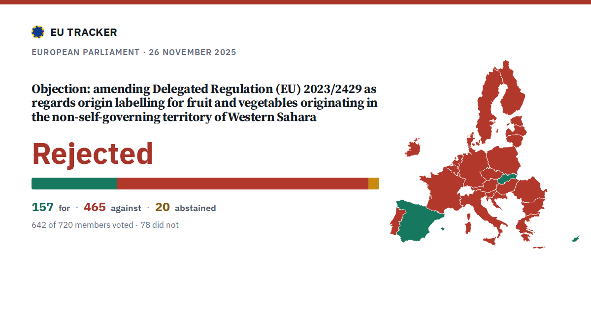 Objection: amending Delegated Regulation (EU) 2023/2429 as regards origin labelling for fruit and vegetables originating in the non-self-governing territory of Western Sahara: Rejected, 157 in favour, 465 against, 20 abstained.