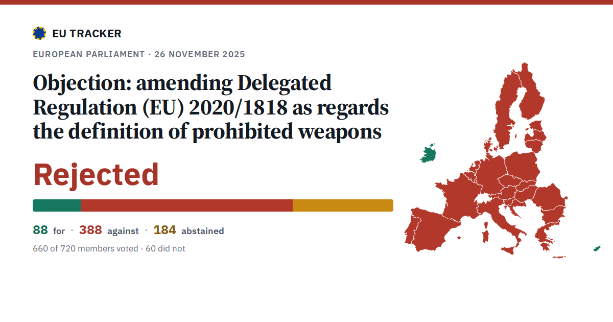 Objection: amending Delegated Regulation (EU) 2020/1818 as regards the definition of prohibited weapons: Rejected, 88 in favour, 388 against, 184 abstained.
