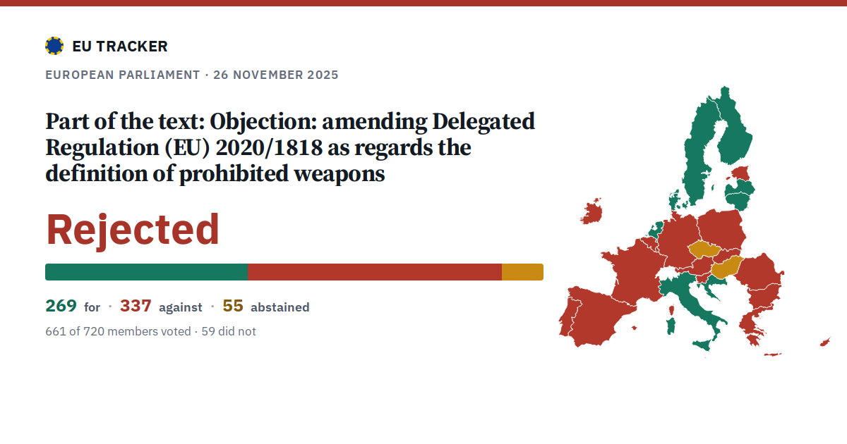 Objection: amending Delegated Regulation (EU) 2020/1818 as regards the definition of prohibited weapons: Part of the text: rejected, 269 in favour, 337 against, 55 abstained.
