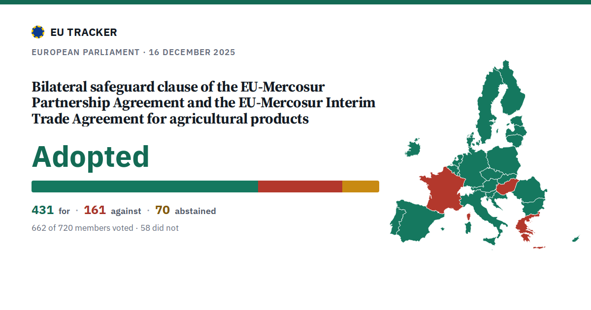 Bilateral safeguard clause of the EU-Mercosur Partnership Agreement and the EU-Mercosur Interim Trade Agreement for agricultural products: Adopted, 431 in favour, 161 against, 70 abstained.