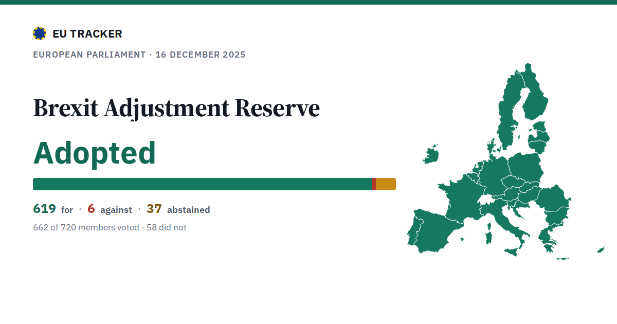Brexit Adjustment Reserve: Adopted, 619 in favour, 6 against, 37 abstained.