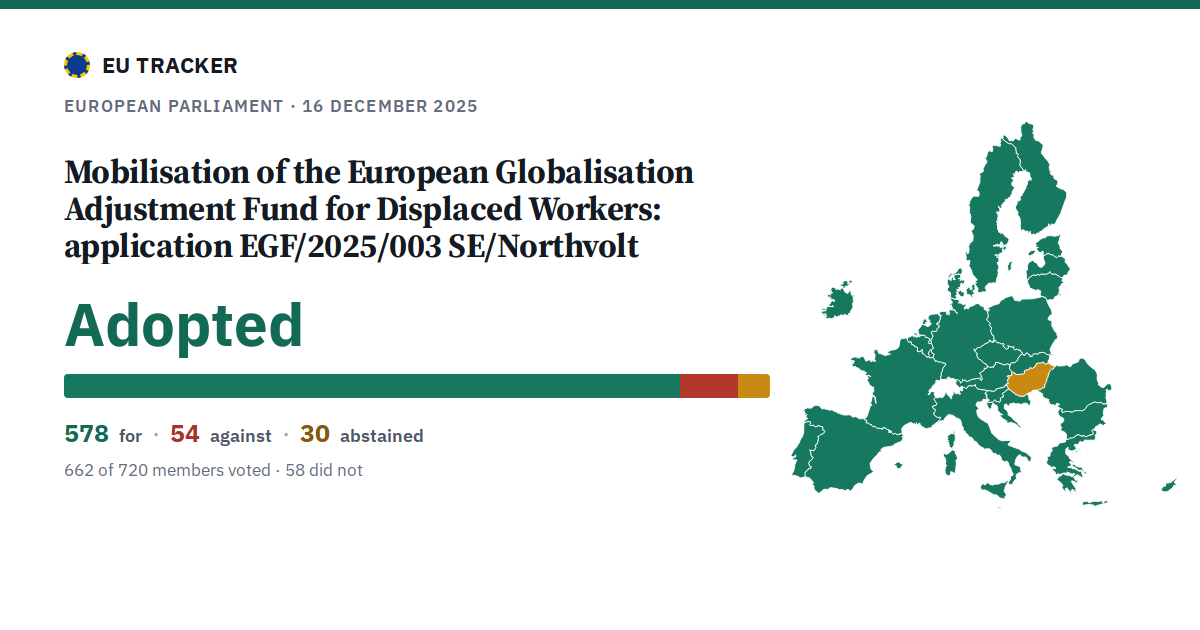 Mobilisation of the European Globalisation Adjustment Fund for Displaced Workers: application EGF/2025/003 SE/Northvolt: Adopted, 578 in favour, 54 against, 30 abstained.