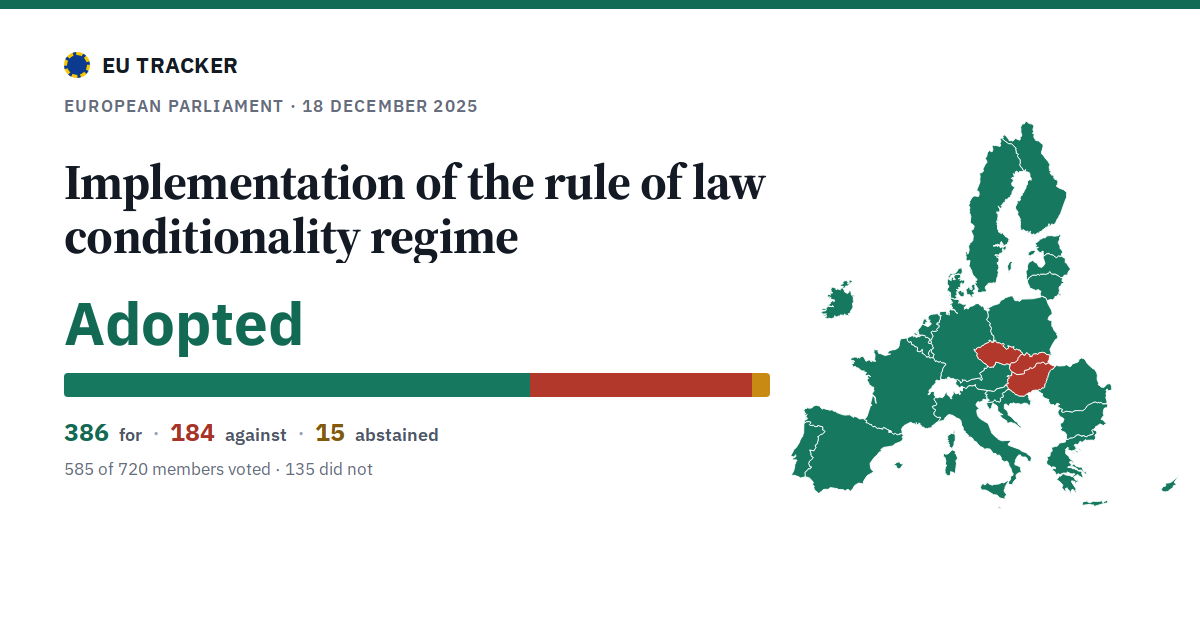 Implementation of the rule of law conditionality regime: Adopted, 386 in favour, 184 against, 15 abstained.