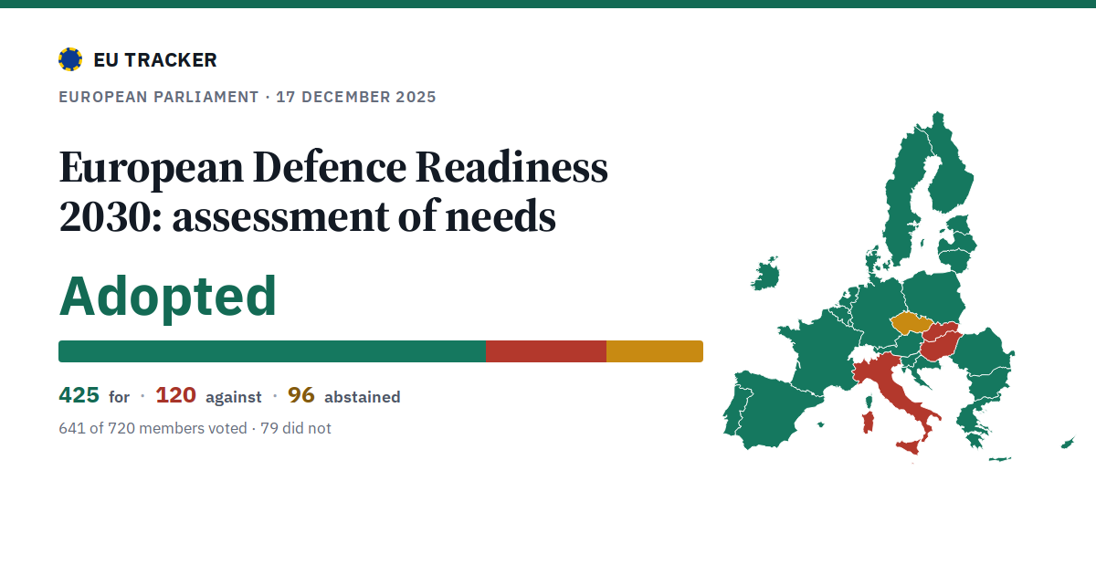 European Defence Readiness 2030: assessment of needs: Adopted, 425 in favour, 120 against, 96 abstained.