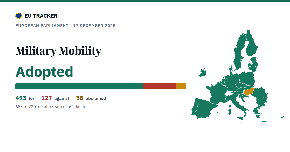 Military Mobility: Adopted, 493 in favour, 127 against, 38 abstained.