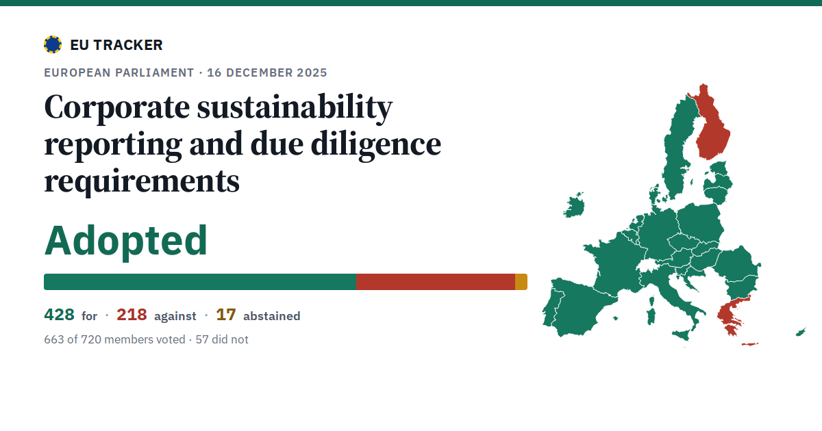 Corporate sustainability reporting and due diligence requirements: Adopted, 428 in favour, 218 against, 17 abstained.