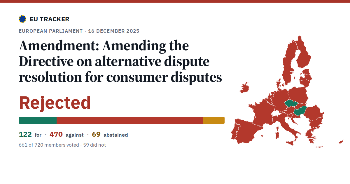Amending the Directive on alternative dispute resolution for consumer disputes: Amendment: rejected, 122 in favour, 470 against, 69 abstained.