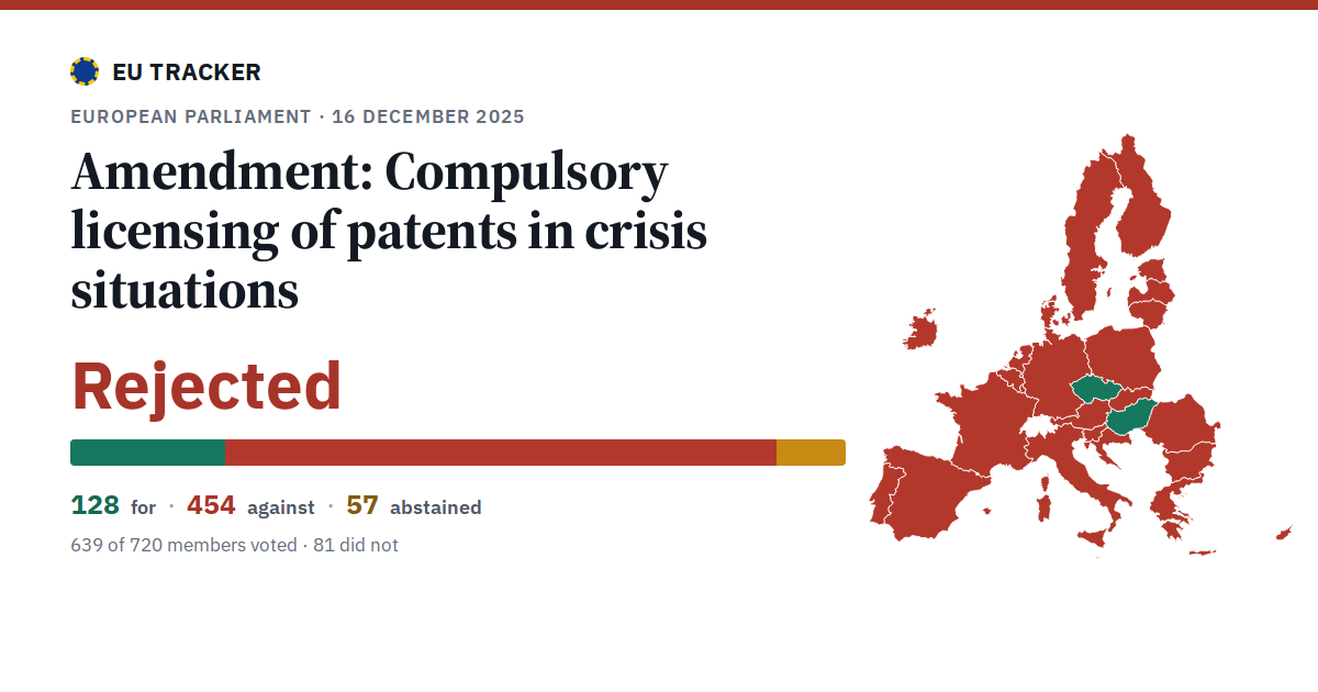 Compulsory licensing of patents in crisis situations: Amendment: rejected, 128 in favour, 454 against, 57 abstained.