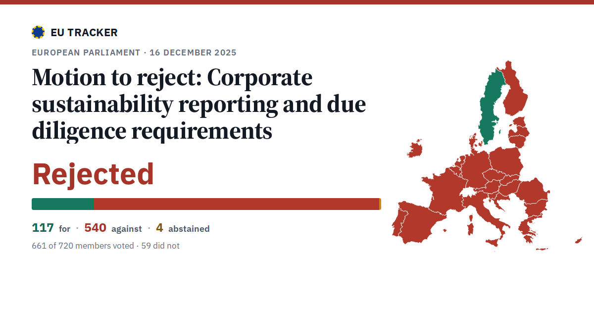 Corporate sustainability reporting and due diligence requirements: Motion to reject: rejected, 117 in favour, 540 against, 4 abstained.