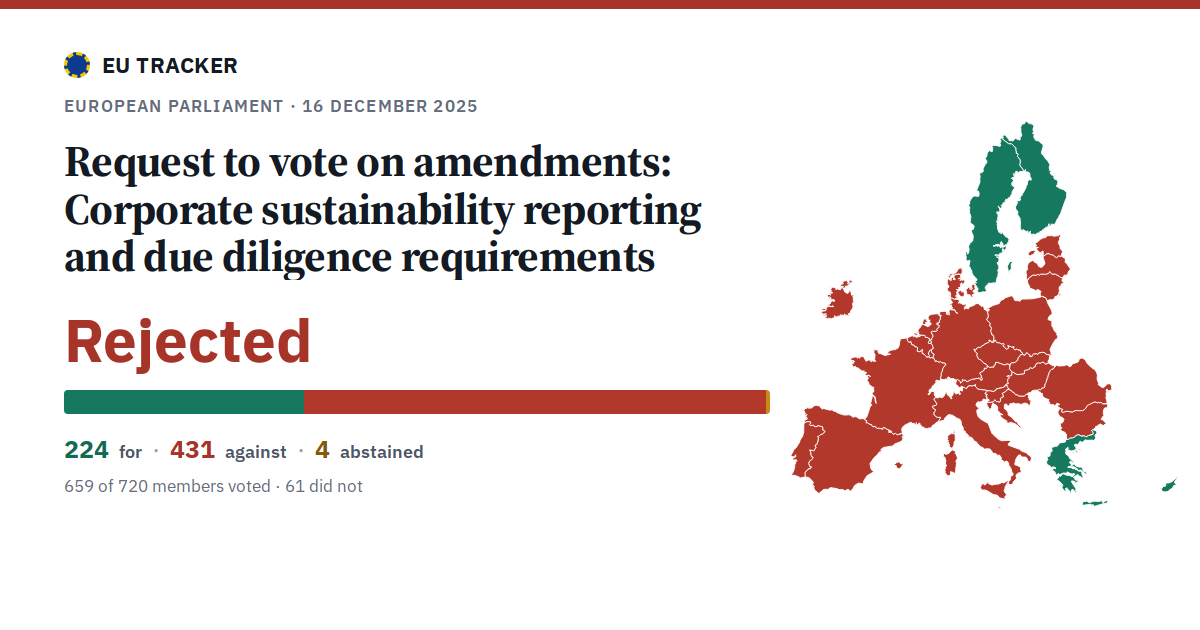 Corporate sustainability reporting and due diligence requirements: Request to vote on amendments: rejected, 224 in favour, 431 against, 4 abstained.