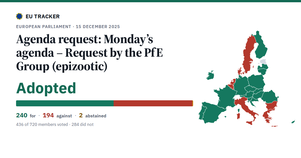 Monday’s agenda – Request by the PfE Group (epizootic): Agenda request: adopted, 240 in favour, 194 against, 2 abstained.