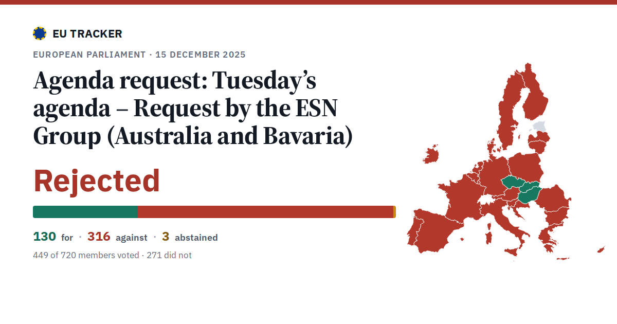 Tuesday’s agenda – Request by the ESN Group (Australia and Bavaria): Agenda request: rejected, 130 in favour, 316 against, 3 abstained.