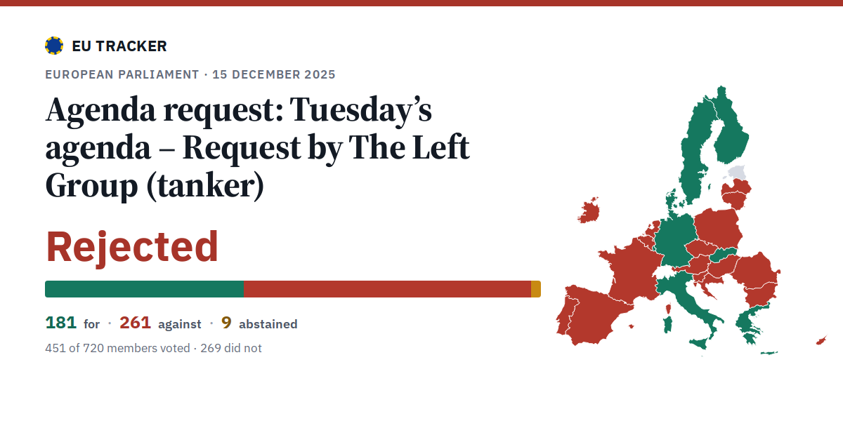 Tuesday’s agenda – Request by The Left Group (tanker): Agenda request: rejected, 181 in favour, 261 against, 9 abstained.