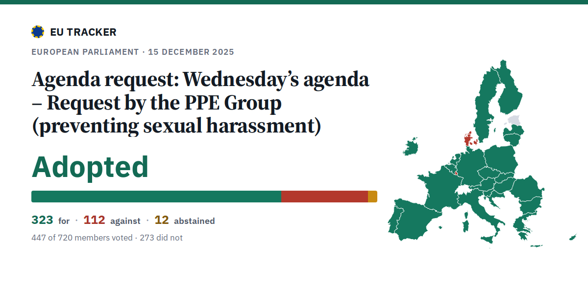 Wednesday’s agenda – Request by the PPE Group (preventing sexual harassment): Agenda request: adopted, 323 in favour, 112 against, 12 abstained.