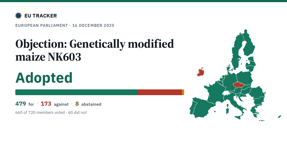 Objection: Genetically modified maize NK603: Adopted, 479 in favour, 173 against, 8 abstained.