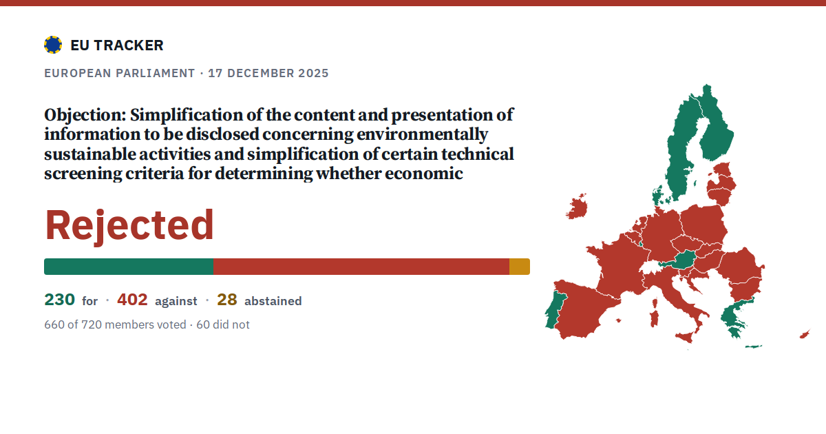 Objection: Simplification of the content and presentation of information to be disclosed concerning environmentally sustainable activities and simplification of certain technical screening criteria for determining whether economic activities cause no significant harm to environmental objectives: Rejected, 230 in favour, 402 against, 28 abstained.