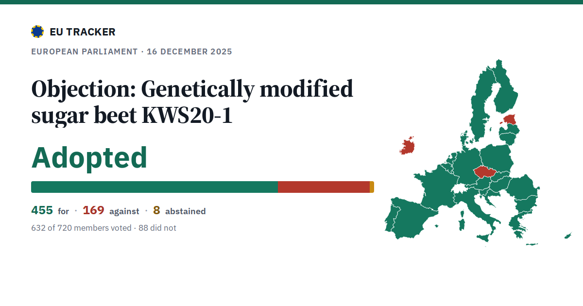 Objection: Genetically modified sugar beet KWS20-1: Adopted, 455 in favour, 169 against, 8 abstained.
