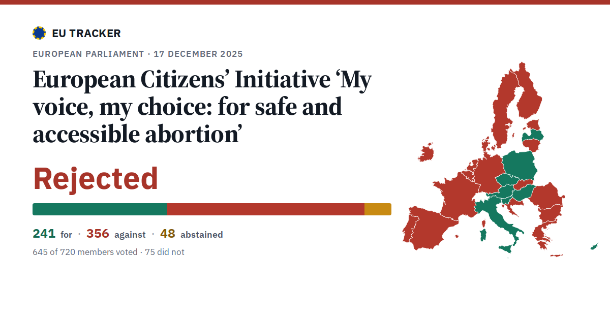 European Citizens’ Initiative ‘My voice, my choice: for safe and accessible abortion’: Rejected, 241 in favour, 356 against, 48 abstained.