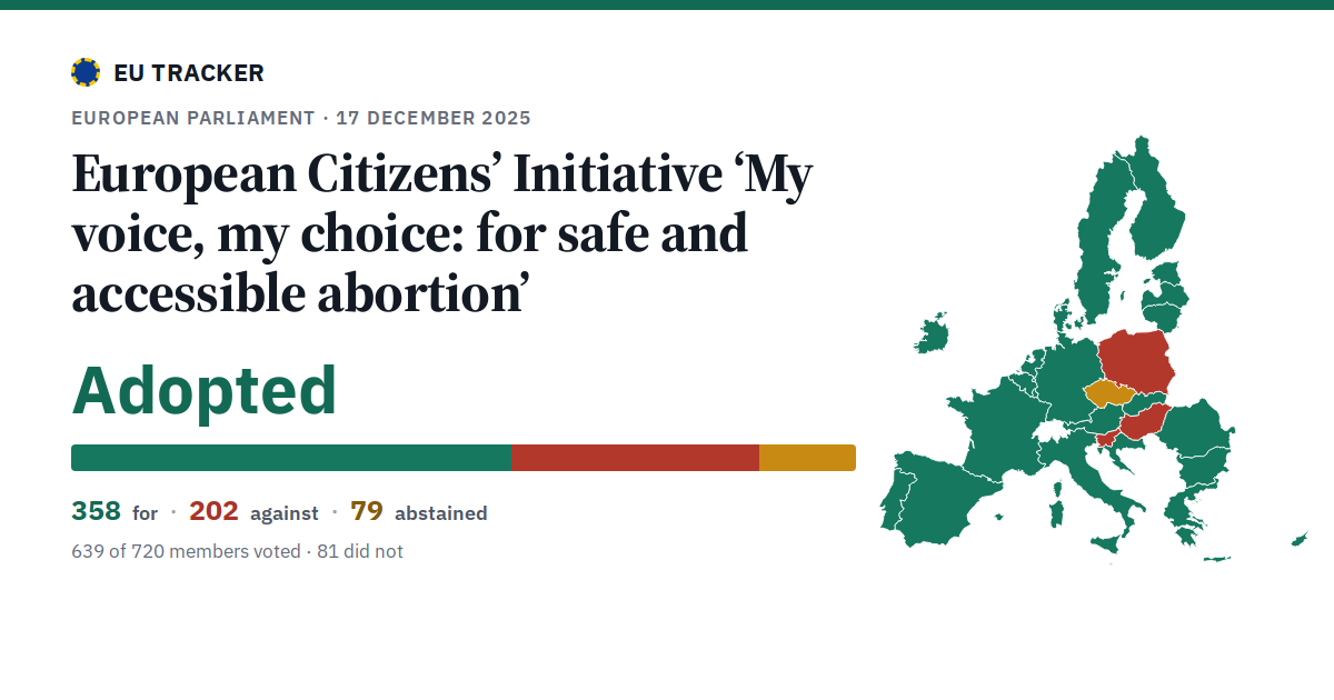 European Citizens’ Initiative ‘My voice, my choice: for safe and accessible abortion’: Adopted, 358 in favour, 202 against, 79 abstained.